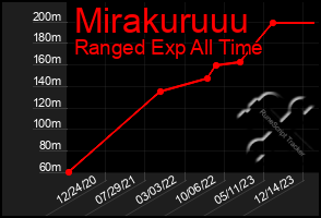 Total Graph of Mirakuruuu