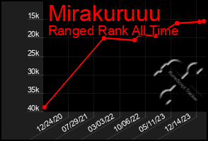 Total Graph of Mirakuruuu