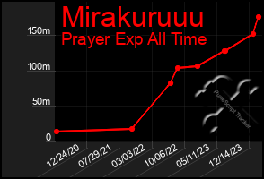 Total Graph of Mirakuruuu