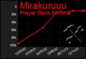 Total Graph of Mirakuruuu