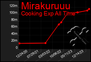 Total Graph of Mirakuruuu