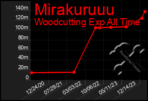 Total Graph of Mirakuruuu