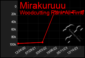 Total Graph of Mirakuruuu