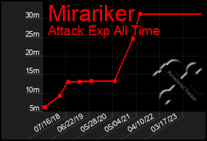 Total Graph of Mirariker