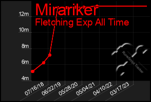 Total Graph of Mirariker
