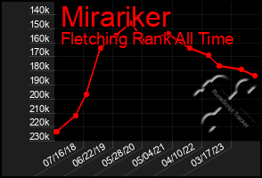 Total Graph of Mirariker