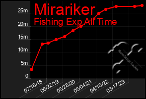 Total Graph of Mirariker