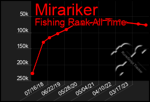 Total Graph of Mirariker