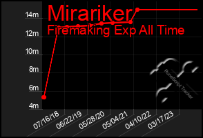 Total Graph of Mirariker