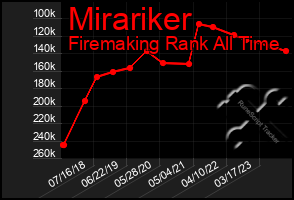 Total Graph of Mirariker