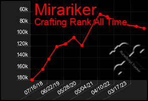 Total Graph of Mirariker