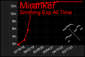 Total Graph of Mirariker