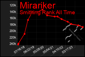 Total Graph of Mirariker