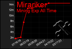 Total Graph of Mirariker