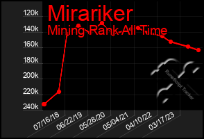 Total Graph of Mirariker
