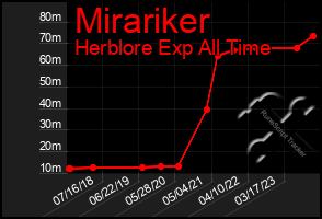 Total Graph of Mirariker