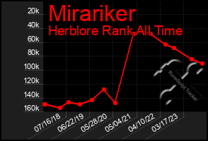 Total Graph of Mirariker