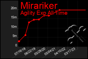 Total Graph of Mirariker