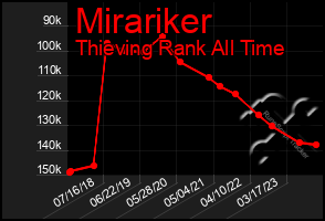 Total Graph of Mirariker