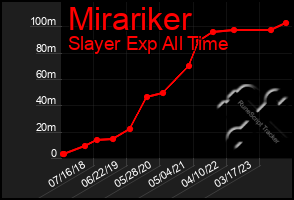 Total Graph of Mirariker