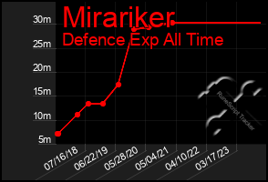 Total Graph of Mirariker