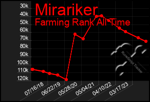 Total Graph of Mirariker