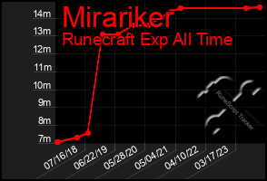 Total Graph of Mirariker