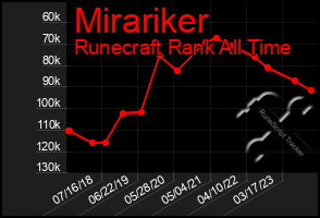 Total Graph of Mirariker