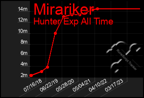 Total Graph of Mirariker