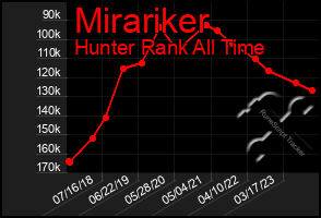 Total Graph of Mirariker