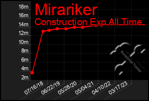 Total Graph of Mirariker