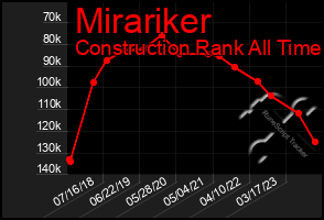 Total Graph of Mirariker