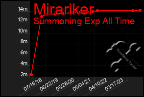 Total Graph of Mirariker