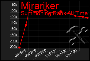 Total Graph of Mirariker
