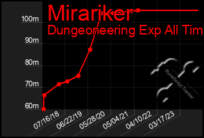 Total Graph of Mirariker