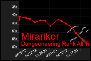 Total Graph of Mirariker