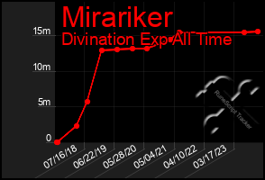 Total Graph of Mirariker