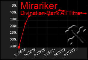 Total Graph of Mirariker