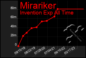 Total Graph of Mirariker