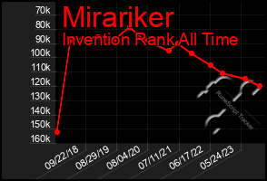 Total Graph of Mirariker