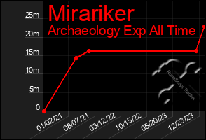 Total Graph of Mirariker