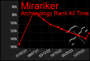 Total Graph of Mirariker