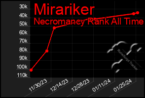 Total Graph of Mirariker