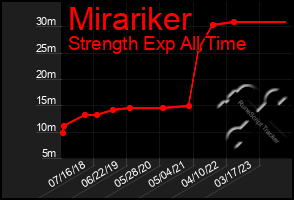 Total Graph of Mirariker