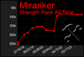 Total Graph of Mirariker