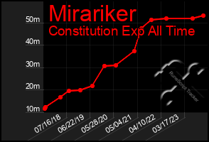 Total Graph of Mirariker