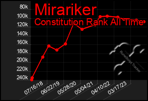 Total Graph of Mirariker