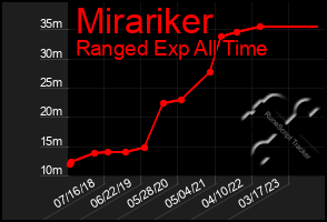 Total Graph of Mirariker