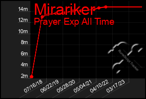Total Graph of Mirariker