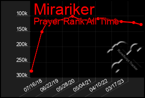 Total Graph of Mirariker